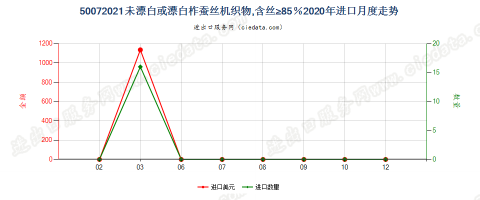 50072021未漂白或漂白柞蚕丝机织物，含丝≥85％进口2020年月度走势图