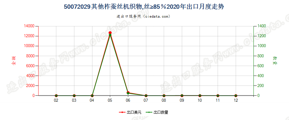 50072029其他柞蚕丝机织物，丝≥85％出口2020年月度走势图