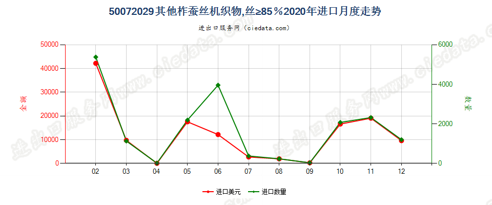 50072029其他柞蚕丝机织物，丝≥85％进口2020年月度走势图