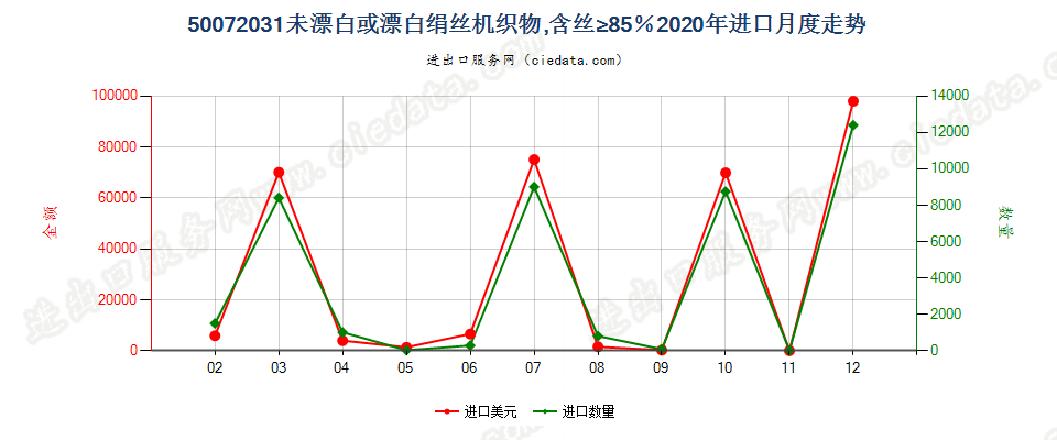 50072031未漂白或漂白绢丝机织物，含丝≥85％进口2020年月度走势图