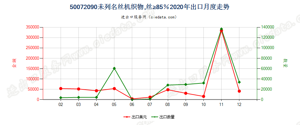 50072090未列名丝机织物，丝≥85％出口2020年月度走势图