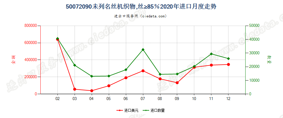 50072090未列名丝机织物，丝≥85％进口2020年月度走势图