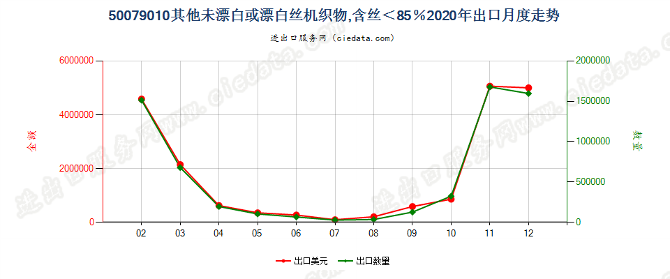 50079010其他未漂白或漂白丝机织物，含丝＜85％出口2020年月度走势图