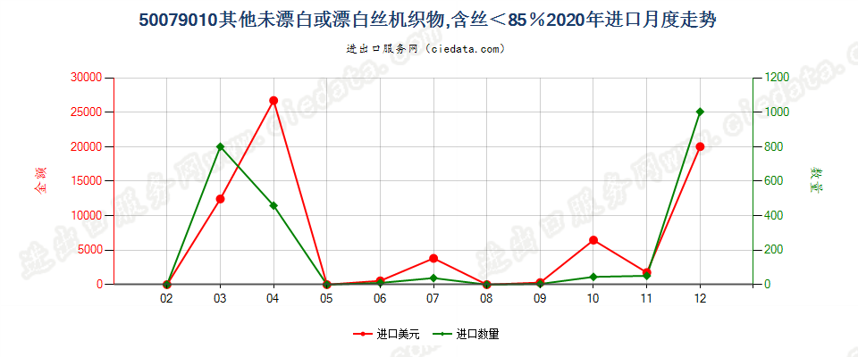 50079010其他未漂白或漂白丝机织物，含丝＜85％进口2020年月度走势图