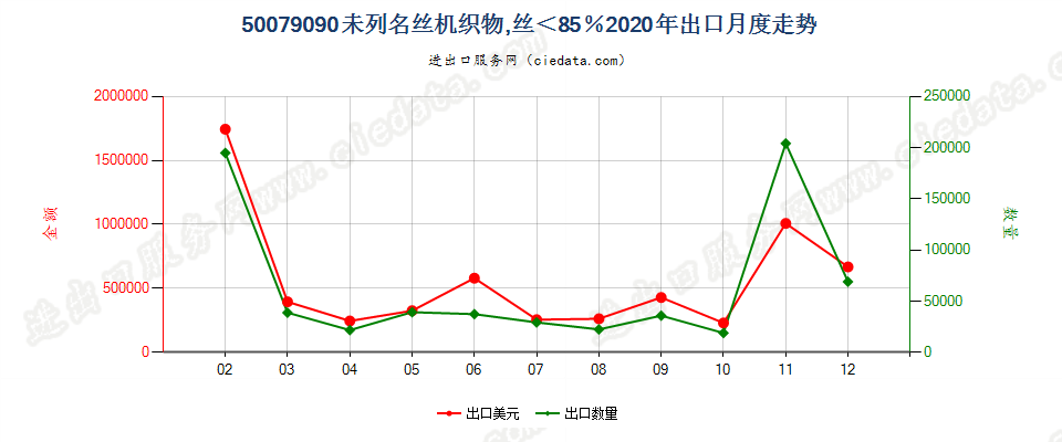 50079090未列名丝机织物，丝＜85％出口2020年月度走势图