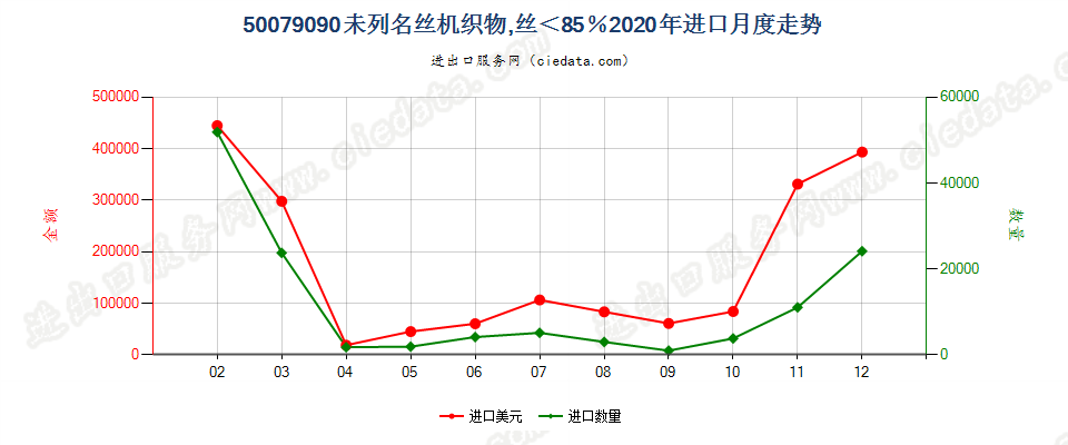 50079090未列名丝机织物，丝＜85％进口2020年月度走势图