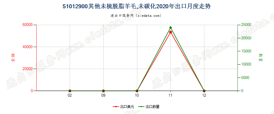 51012900其他未梳脱脂羊毛，未碳化出口2020年月度走势图