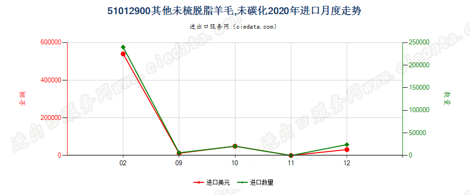 51012900其他未梳脱脂羊毛，未碳化进口2020年月度走势图