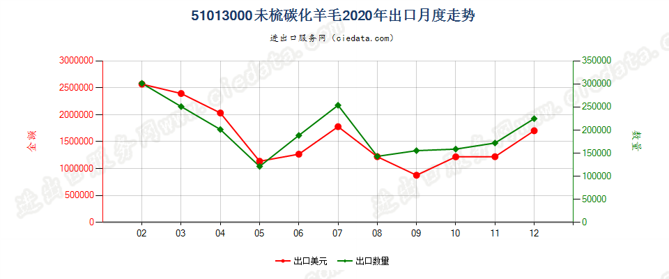 51013000未梳碳化羊毛出口2020年月度走势图