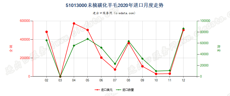 51013000未梳碳化羊毛进口2020年月度走势图