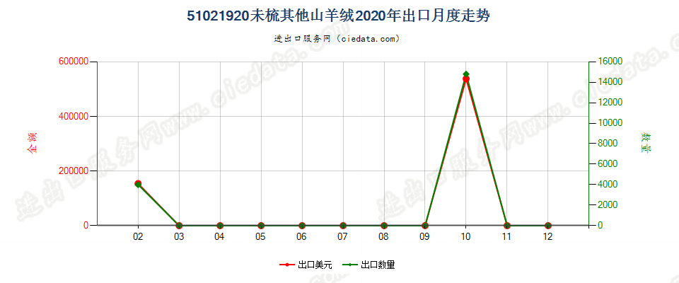 51021920未梳其他山羊绒出口2020年月度走势图