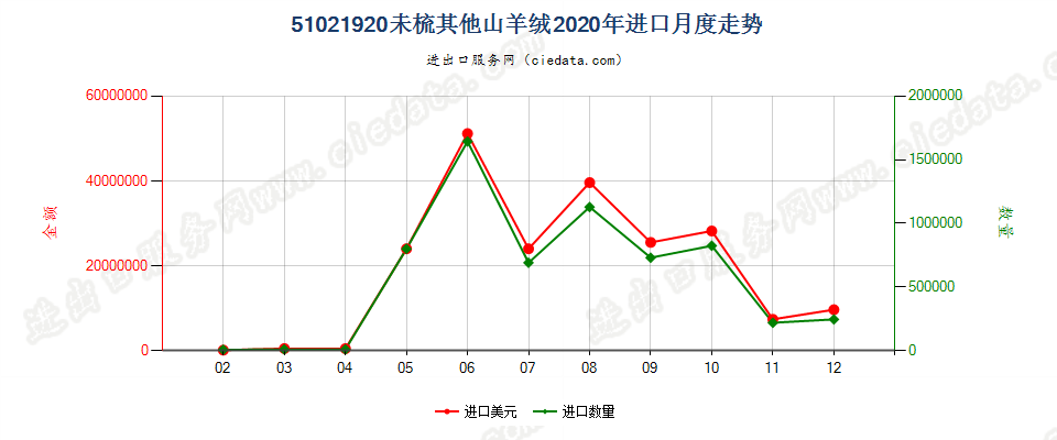 51021920未梳其他山羊绒进口2020年月度走势图