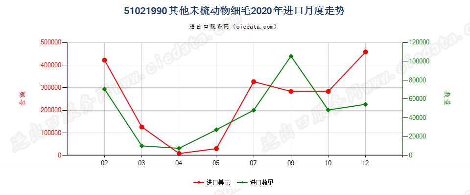 51021990其他未梳动物细毛进口2020年月度走势图