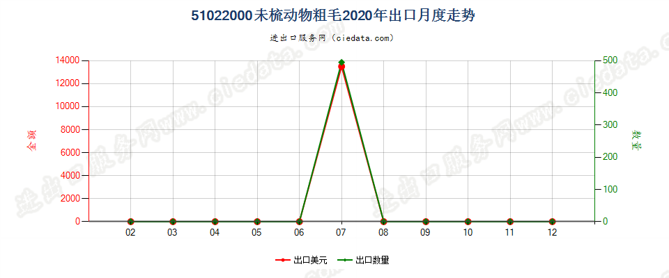 51022000未梳动物粗毛出口2020年月度走势图