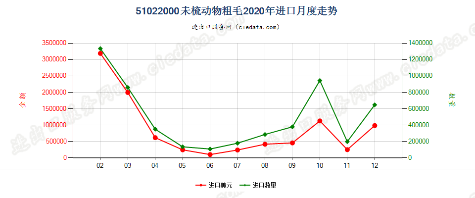 51022000未梳动物粗毛进口2020年月度走势图