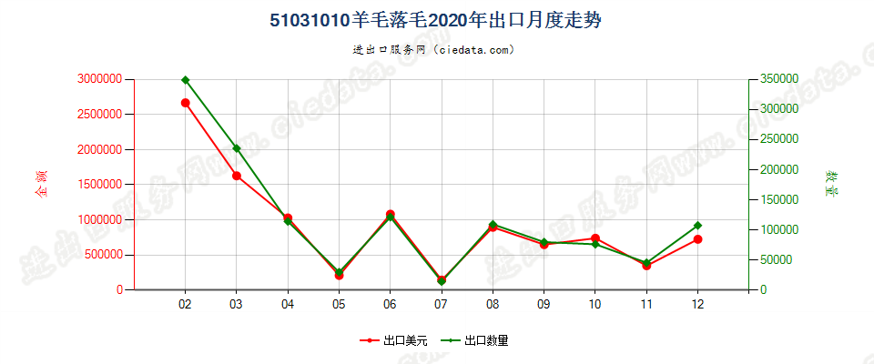 51031010羊毛落毛出口2020年月度走势图