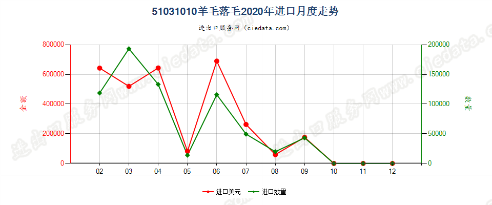 51031010羊毛落毛进口2020年月度走势图