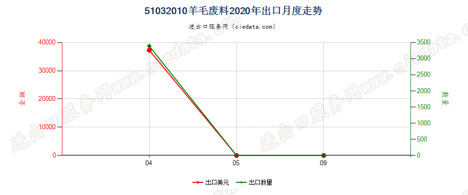 51032010羊毛废料出口2020年月度走势图