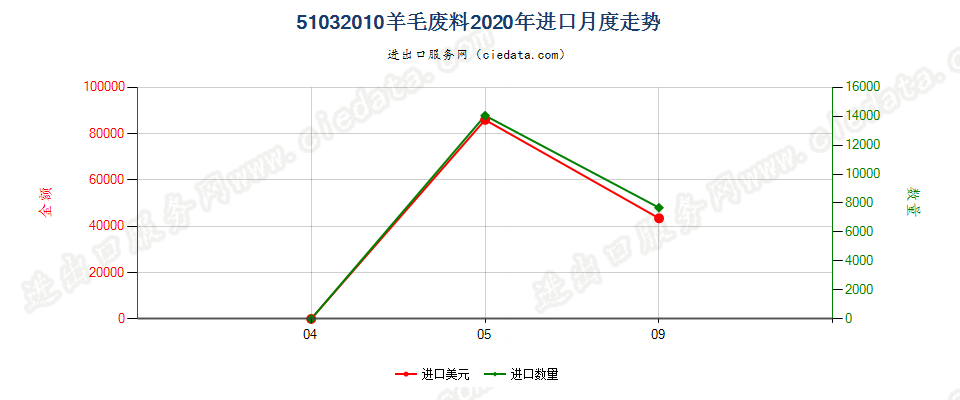 51032010羊毛废料进口2020年月度走势图