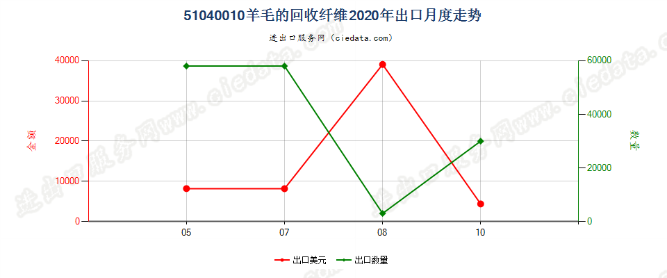 51040010羊毛的回收纤维出口2020年月度走势图