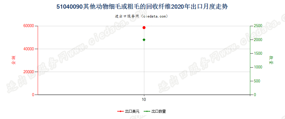 51040090其他动物细毛或粗毛的回收纤维出口2020年月度走势图