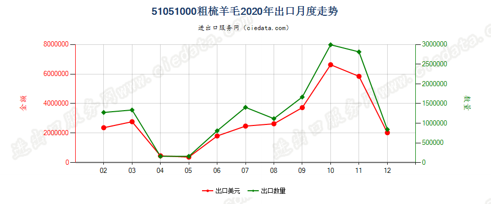 51051000粗梳羊毛出口2020年月度走势图