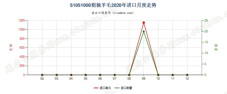 51051000粗梳羊毛进口2020年月度走势图