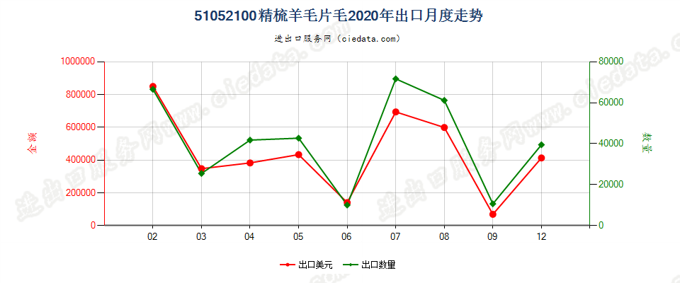 51052100精梳羊毛片毛出口2020年月度走势图