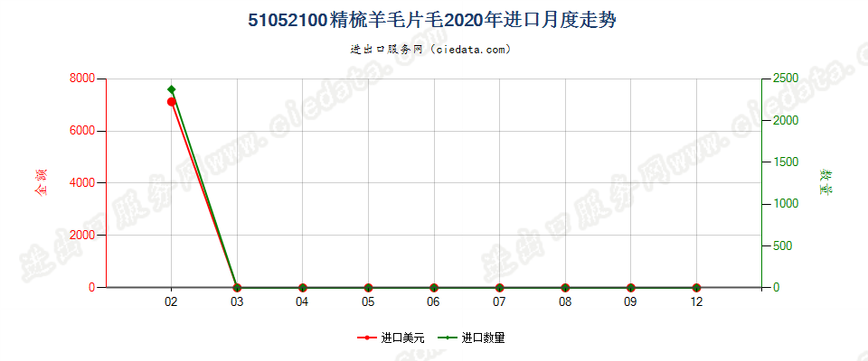 51052100精梳羊毛片毛进口2020年月度走势图