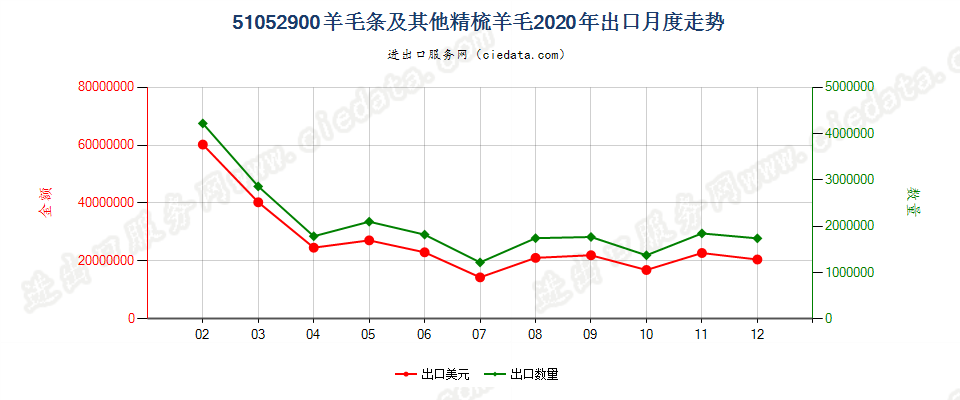 51052900羊毛条及其他精梳羊毛出口2020年月度走势图