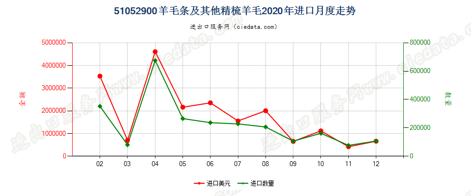 51052900羊毛条及其他精梳羊毛进口2020年月度走势图