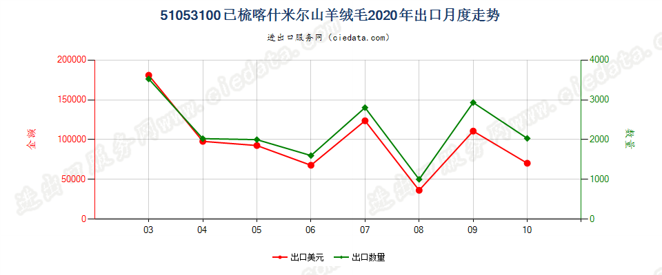 51053100已梳喀什米尔山羊绒毛出口2020年月度走势图