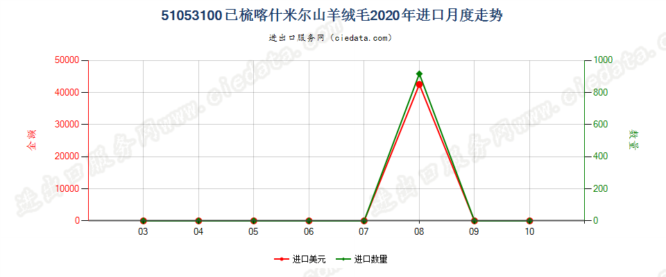 51053100已梳喀什米尔山羊绒毛进口2020年月度走势图