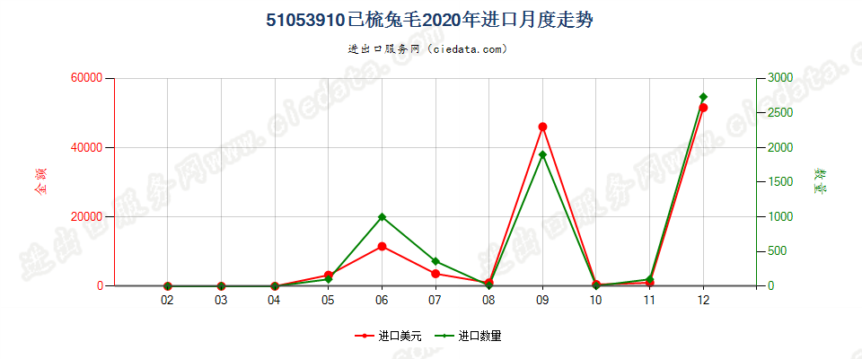 51053910已梳兔毛进口2020年月度走势图