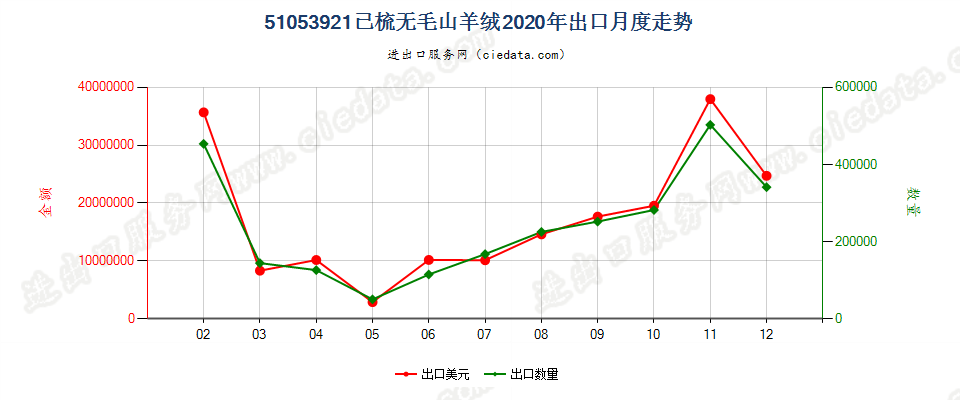 51053921已梳无毛山羊绒出口2020年月度走势图