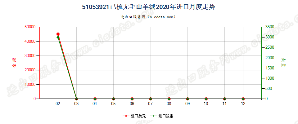 51053921已梳无毛山羊绒进口2020年月度走势图