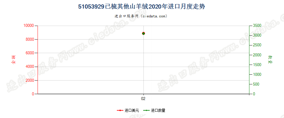 51053929已梳其他山羊绒进口2020年月度走势图