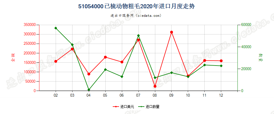 51054000已梳动物粗毛进口2020年月度走势图