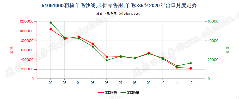 51061000粗梳羊毛纱线，非供零售用，羊毛≥85％出口2020年月度走势图