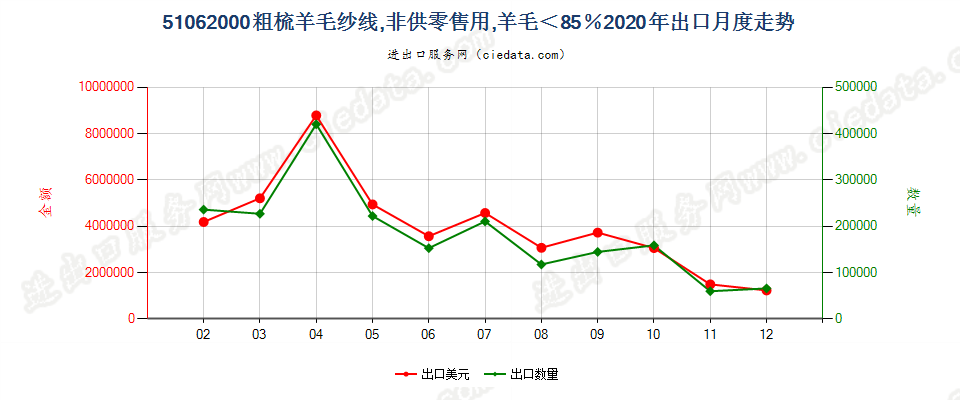 51062000粗梳羊毛纱线，非供零售用，羊毛＜85％出口2020年月度走势图