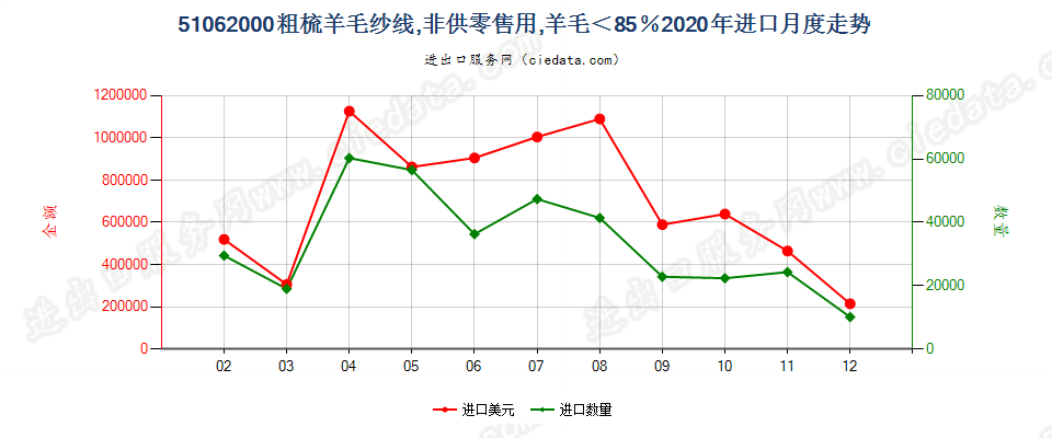 51062000粗梳羊毛纱线，非供零售用，羊毛＜85％进口2020年月度走势图