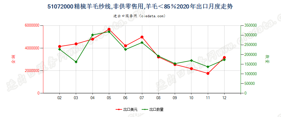 51072000精梳羊毛纱线，非供零售用，羊毛＜85％出口2020年月度走势图