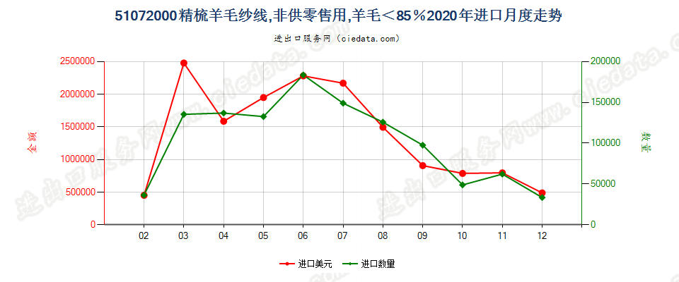 51072000精梳羊毛纱线，非供零售用，羊毛＜85％进口2020年月度走势图