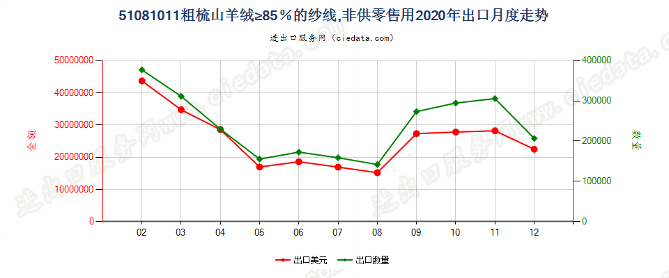 51081011粗梳山羊绒≥85％的纱线，非供零售用出口2020年月度走势图