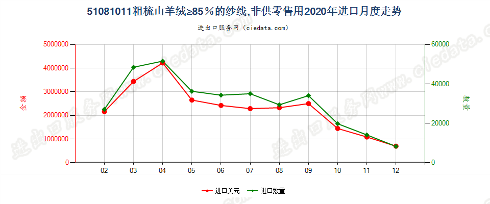 51081011粗梳山羊绒≥85％的纱线，非供零售用进口2020年月度走势图