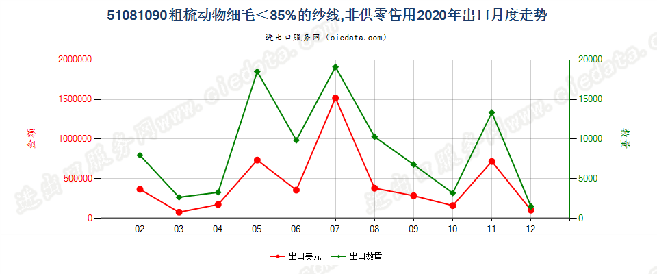 51081090粗梳动物细毛＜85%的纱线，非供零售用出口2020年月度走势图