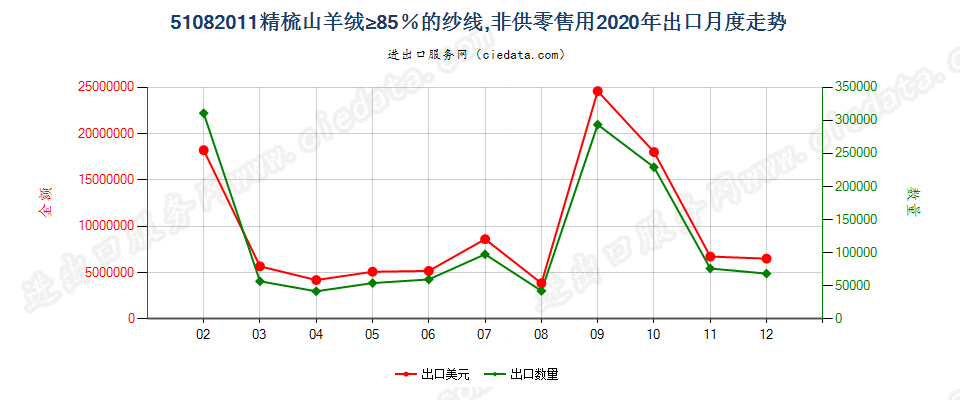 51082011精梳山羊绒≥85％的纱线，非供零售用出口2020年月度走势图