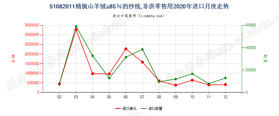 51082011精梳山羊绒≥85％的纱线，非供零售用进口2020年月度走势图