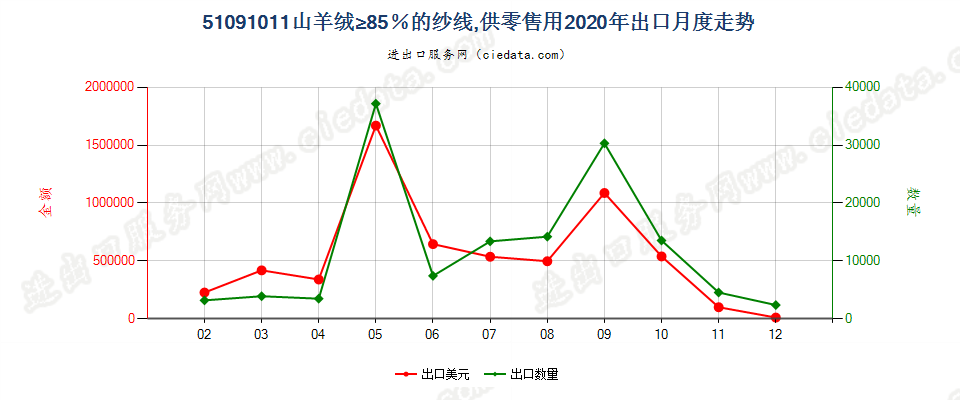 51091011山羊绒≥85％的纱线，供零售用出口2020年月度走势图