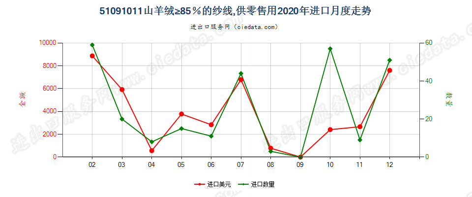 51091011山羊绒≥85％的纱线，供零售用进口2020年月度走势图